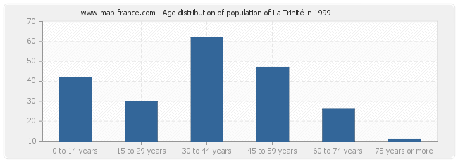 Age distribution of population of La Trinité in 1999